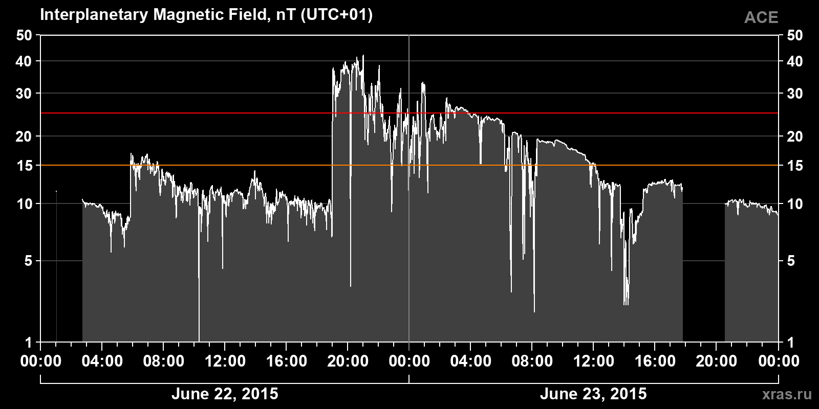 Interplanetary magnetic field induction