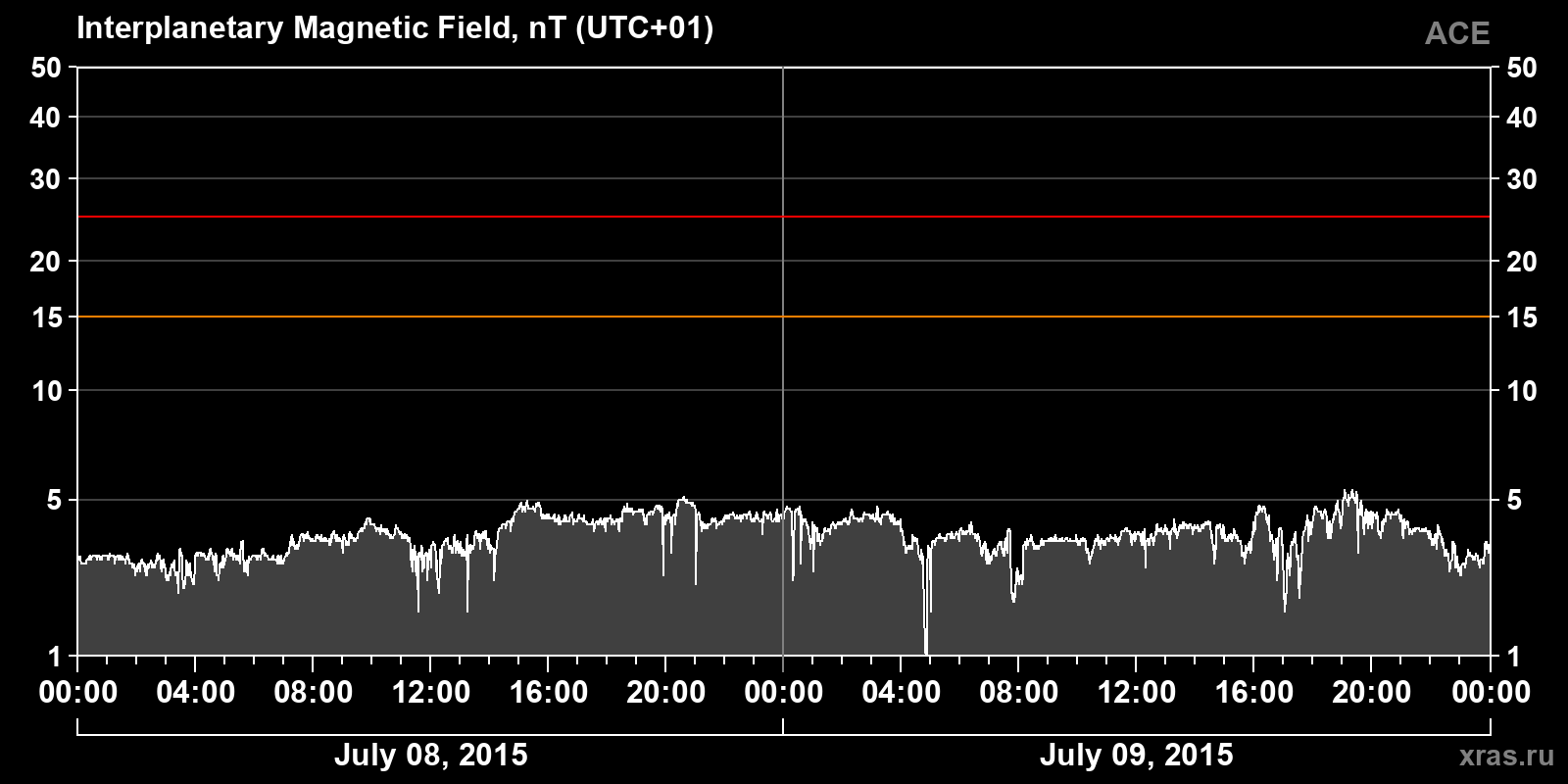Interplanetary magnetic field induction
