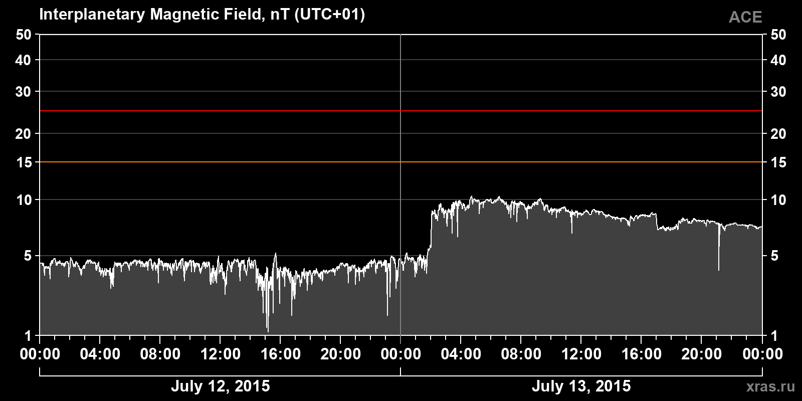 Interplanetary magnetic field induction
