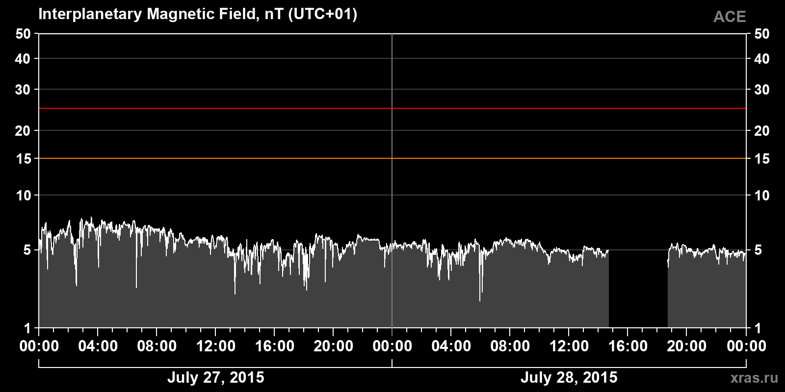 Interplanetary magnetic field induction