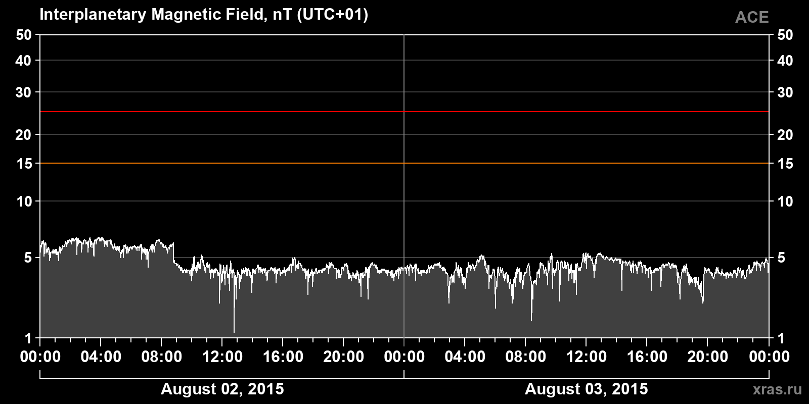 Interplanetary magnetic field induction
