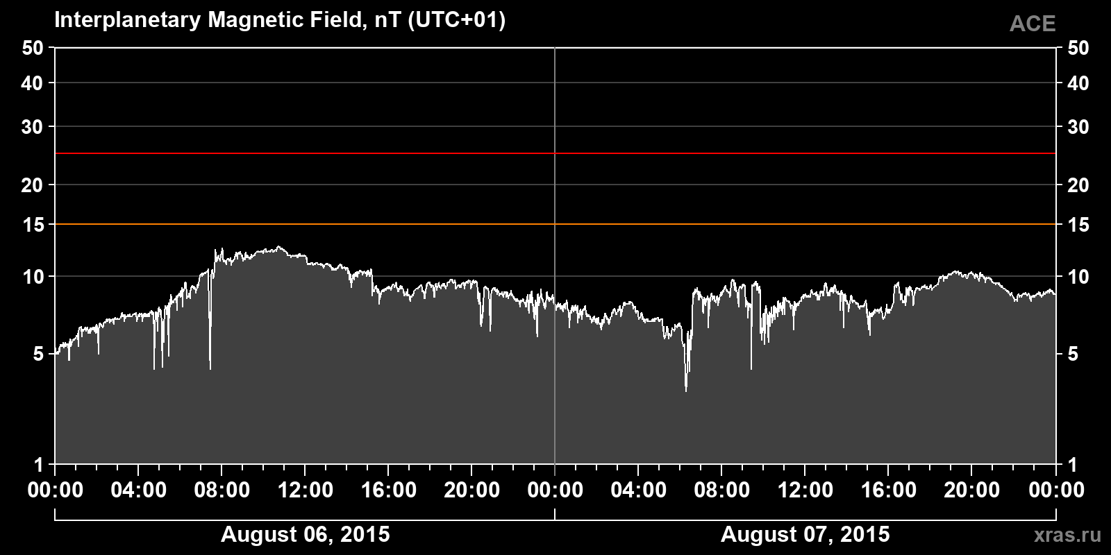 Interplanetary magnetic field induction
