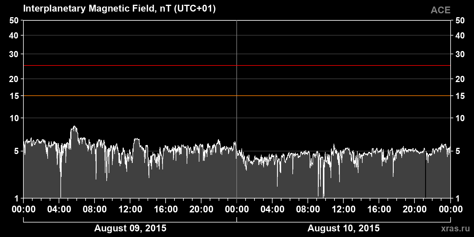 Interplanetary magnetic field induction