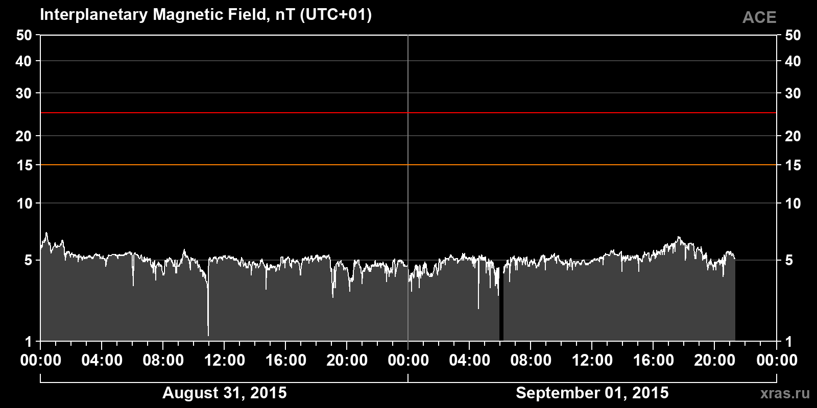 Interplanetary magnetic field induction