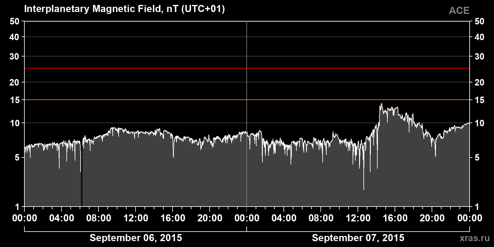Interplanetary magnetic field induction