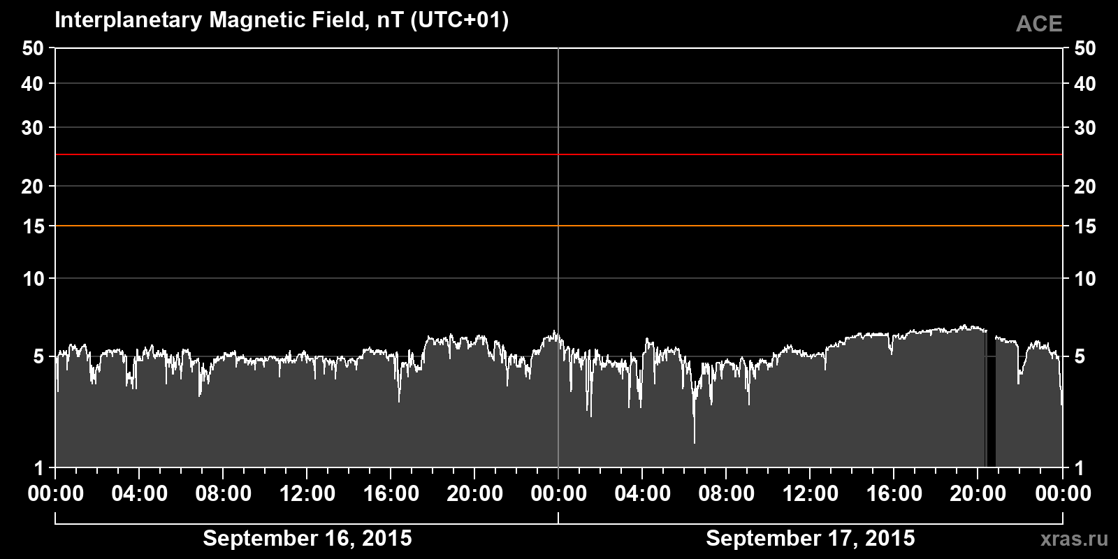 Interplanetary magnetic field induction