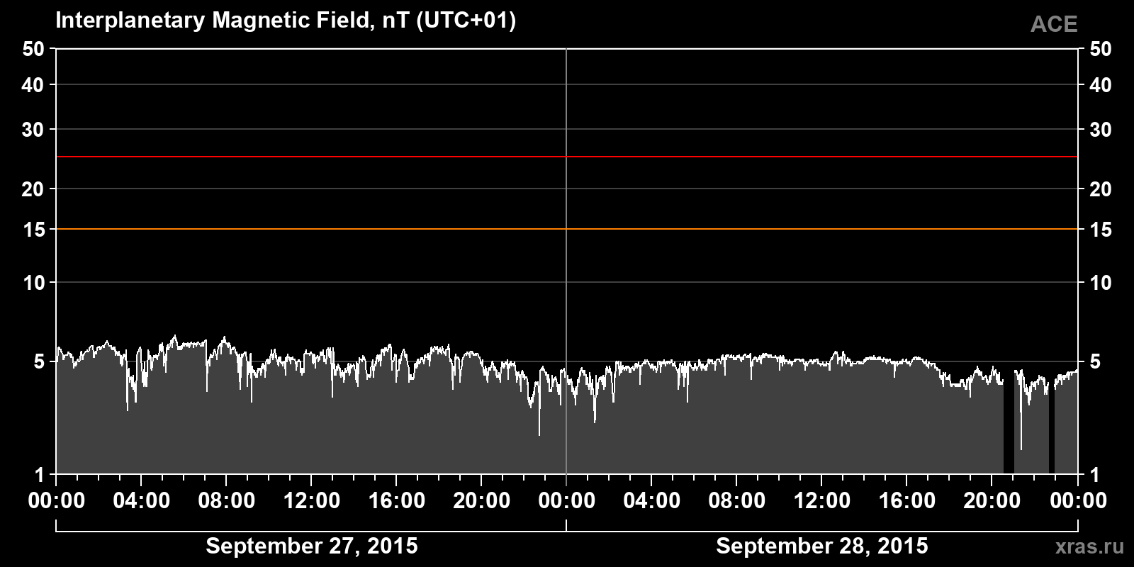 Interplanetary magnetic field induction