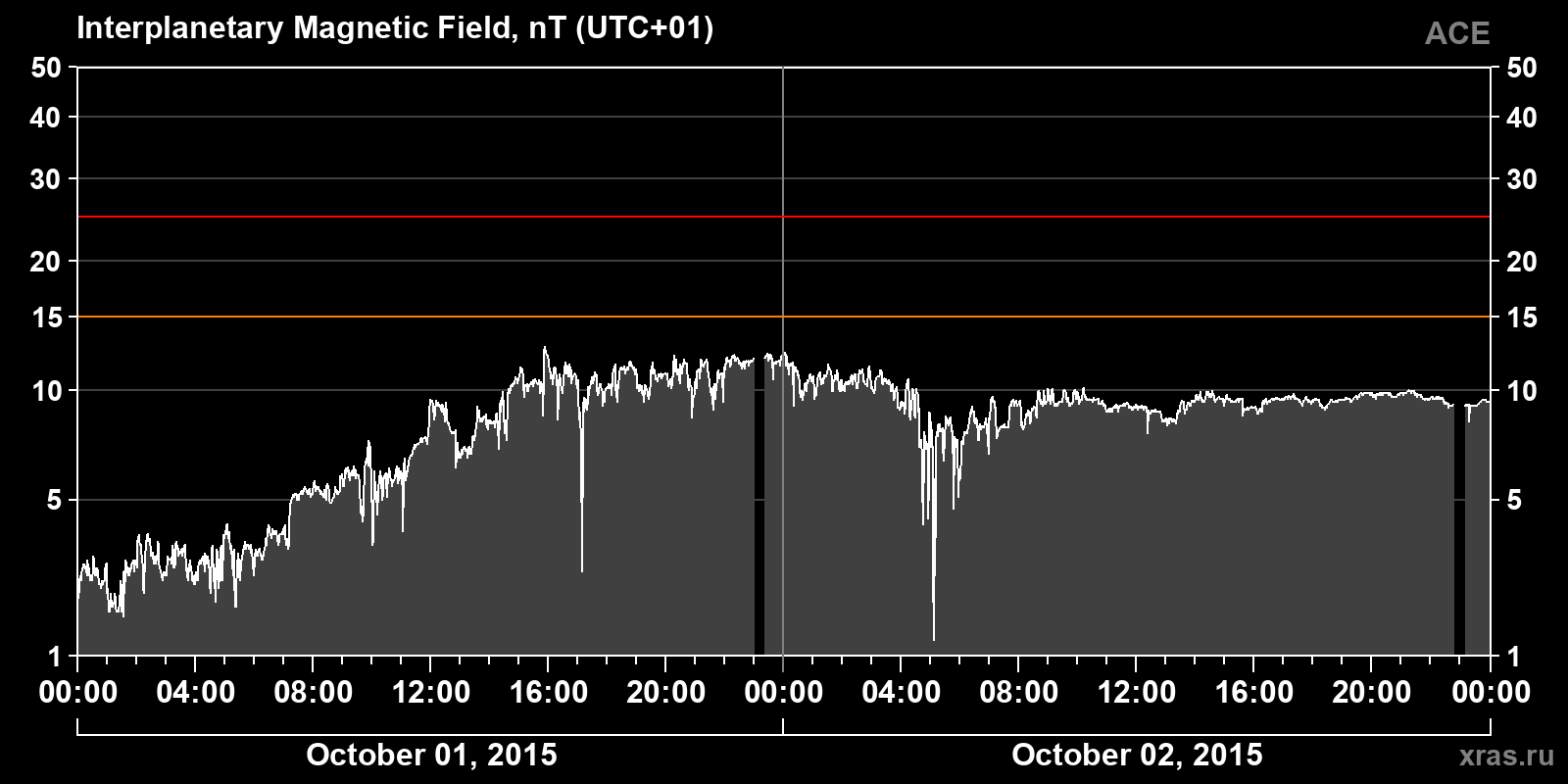 Interplanetary magnetic field induction