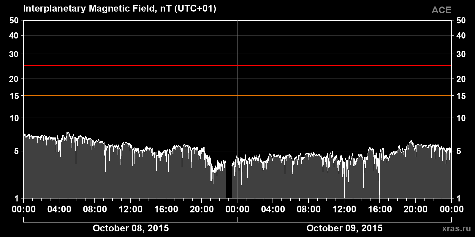 Interplanetary magnetic field induction