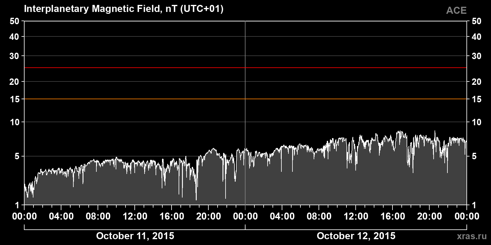 Interplanetary magnetic field induction