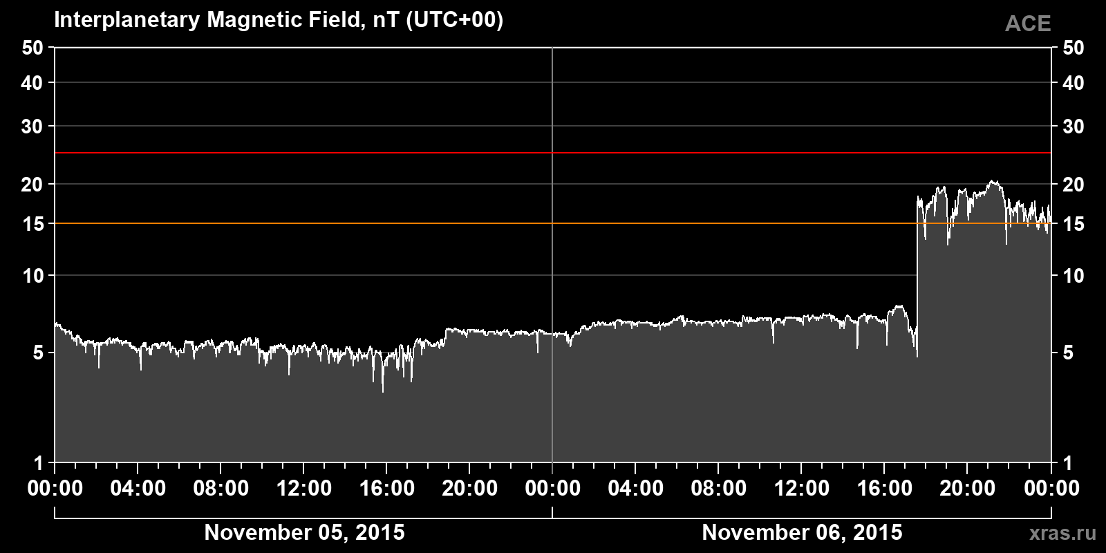 Interplanetary magnetic field induction