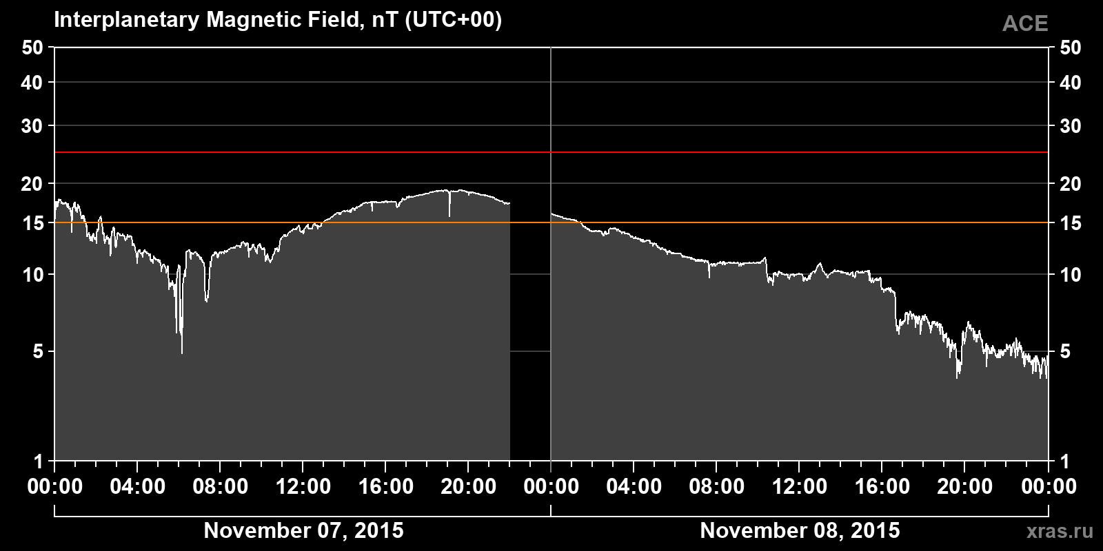 Interplanetary magnetic field induction