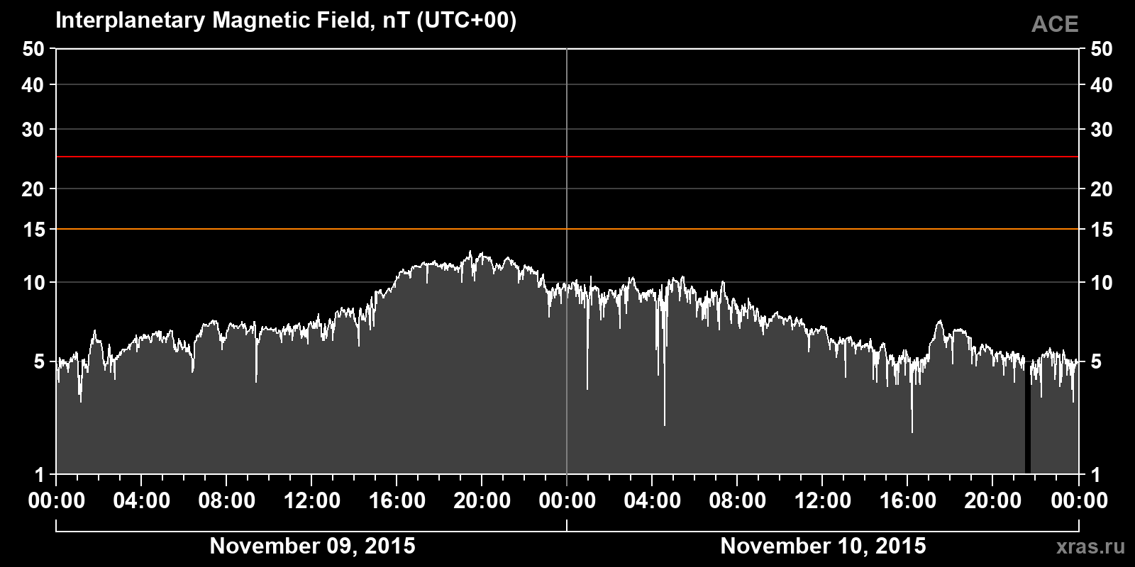 Interplanetary magnetic field induction