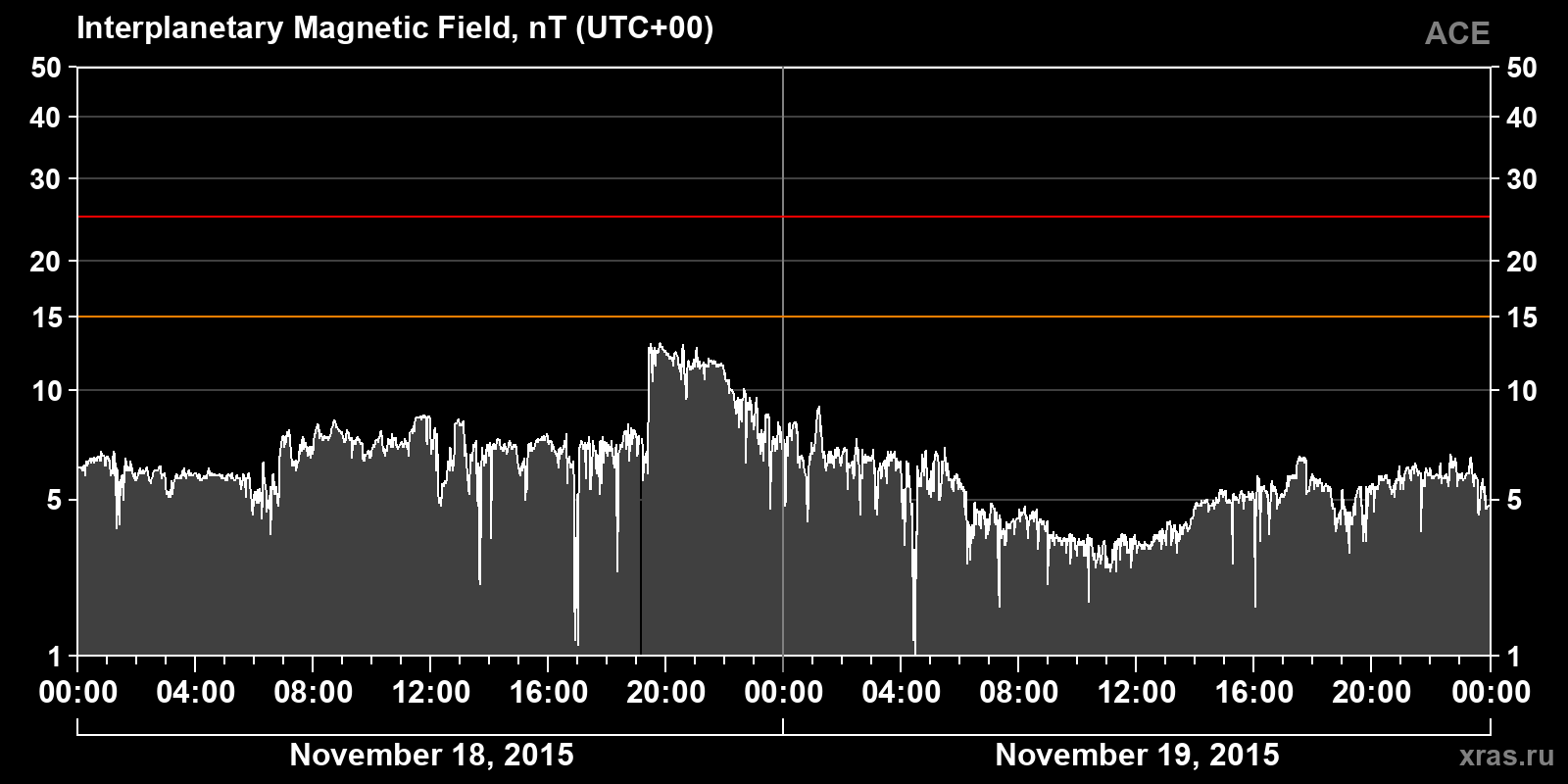 Interplanetary magnetic field induction