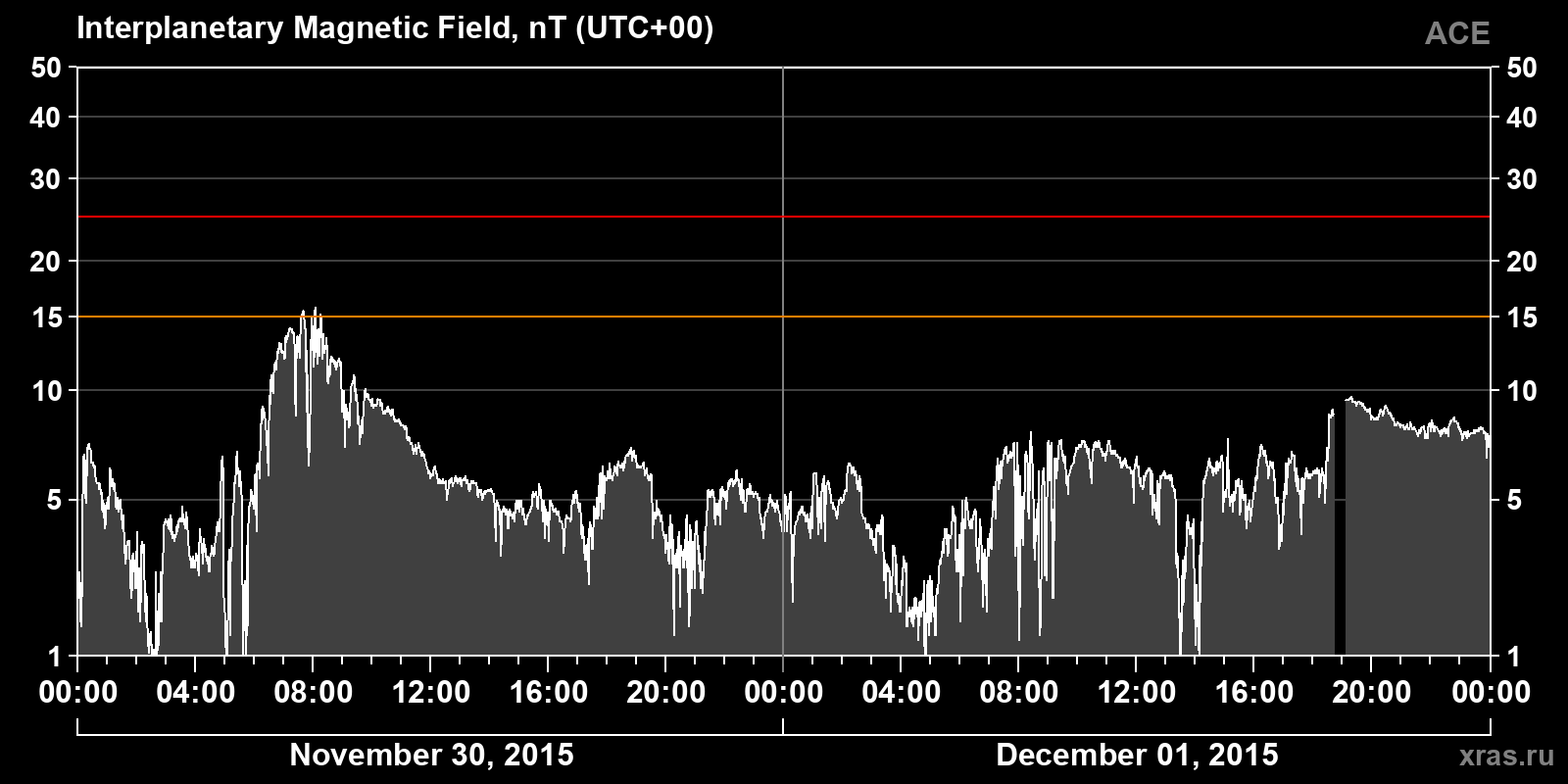 Interplanetary magnetic field induction