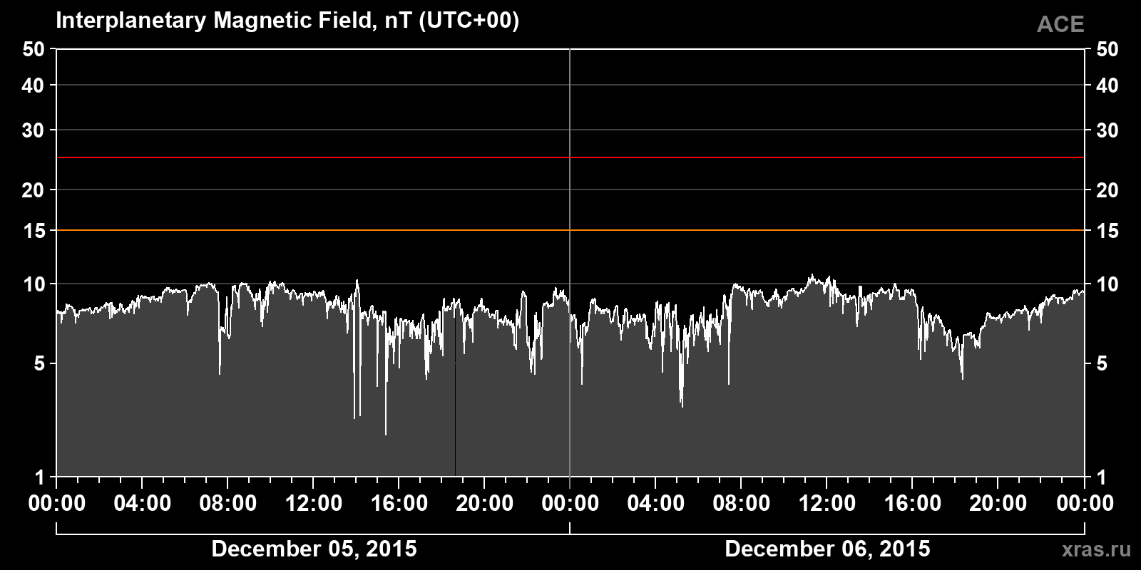 Interplanetary magnetic field induction