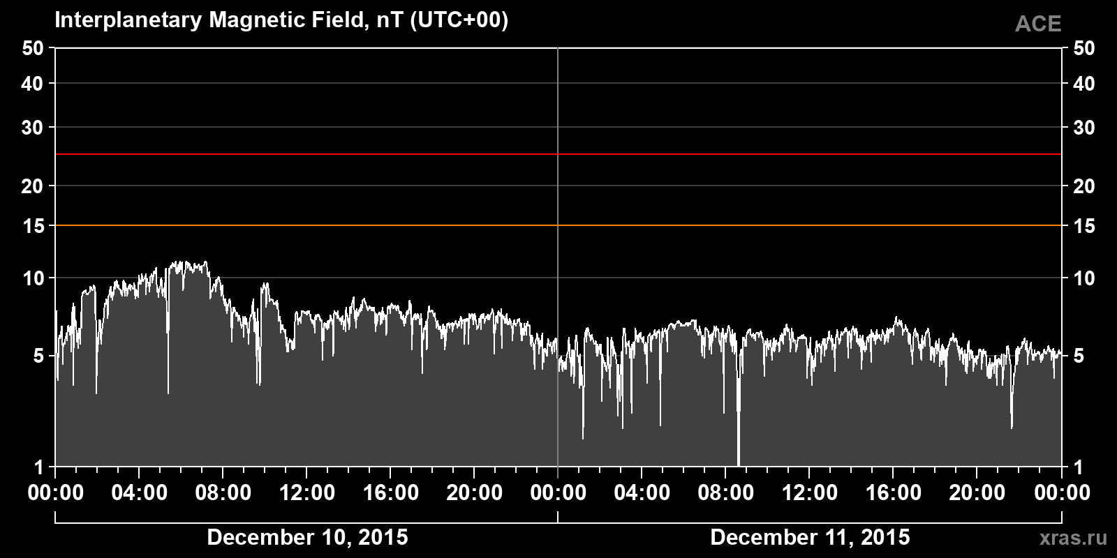 Interplanetary magnetic field induction