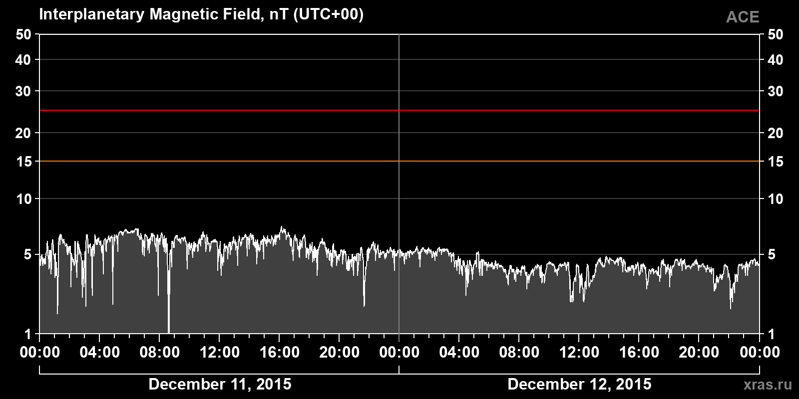 Interplanetary magnetic field induction