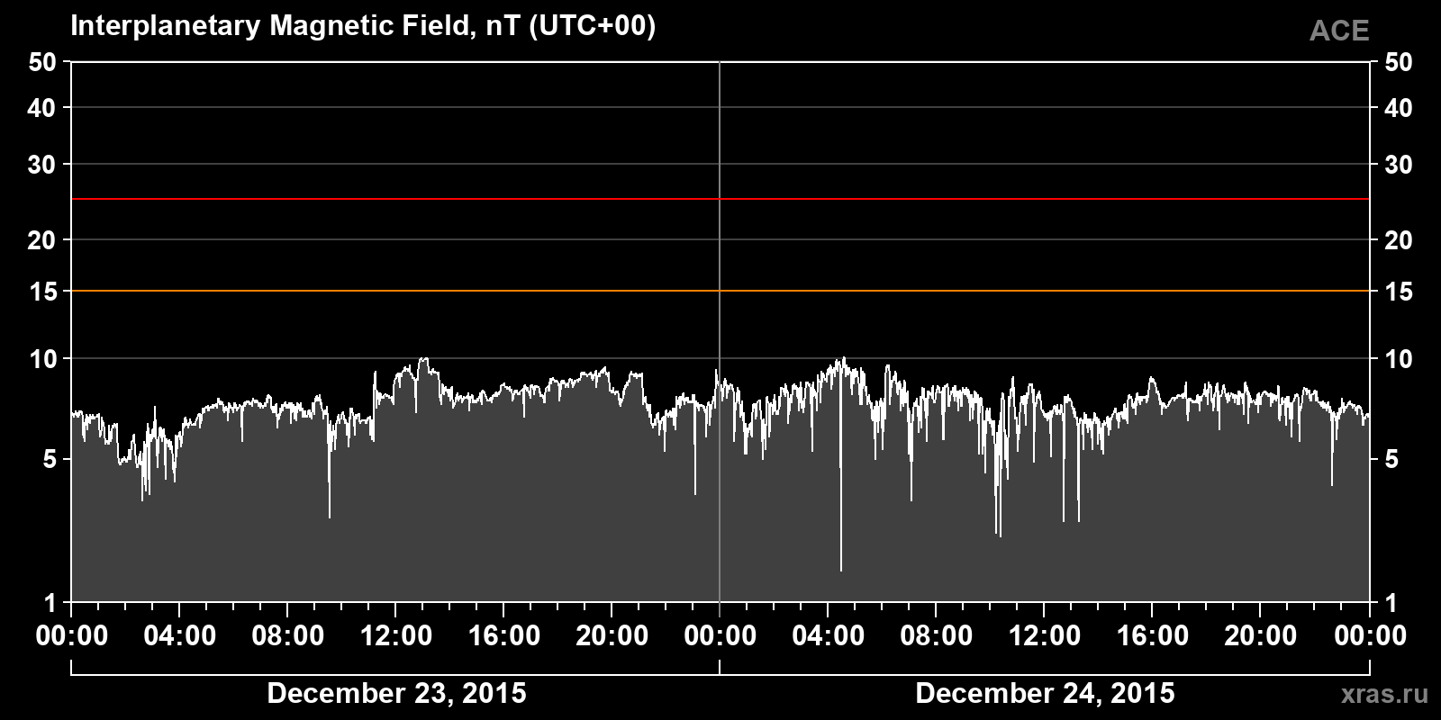 Interplanetary magnetic field induction