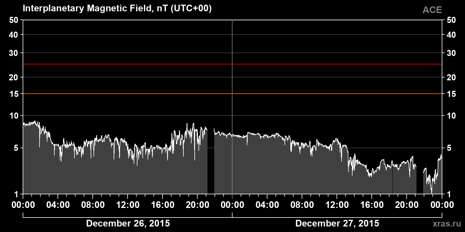 Interplanetary magnetic field induction