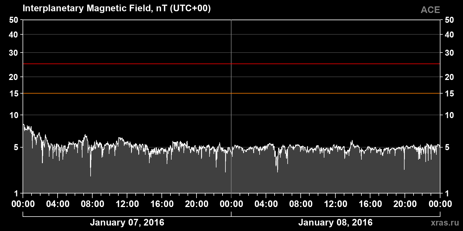 Interplanetary magnetic field induction