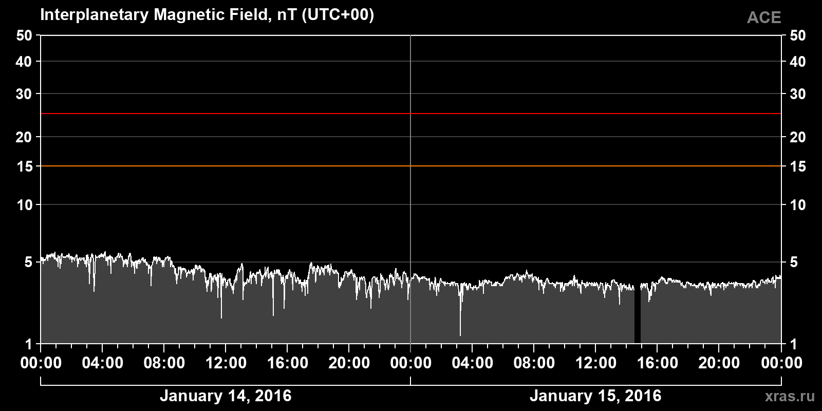 Interplanetary magnetic field induction