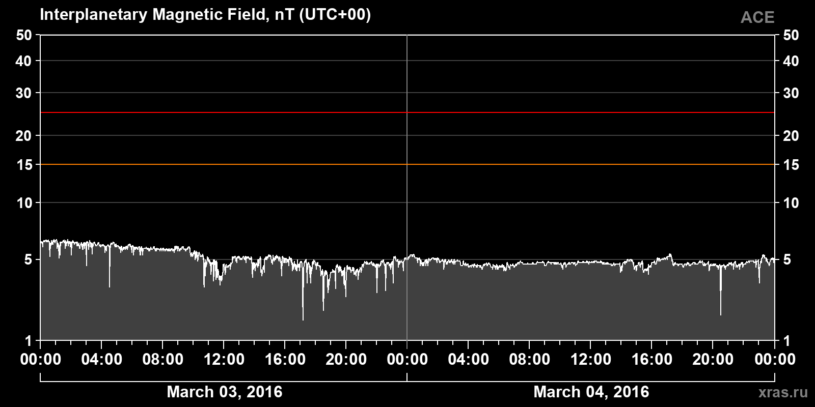 Interplanetary magnetic field induction