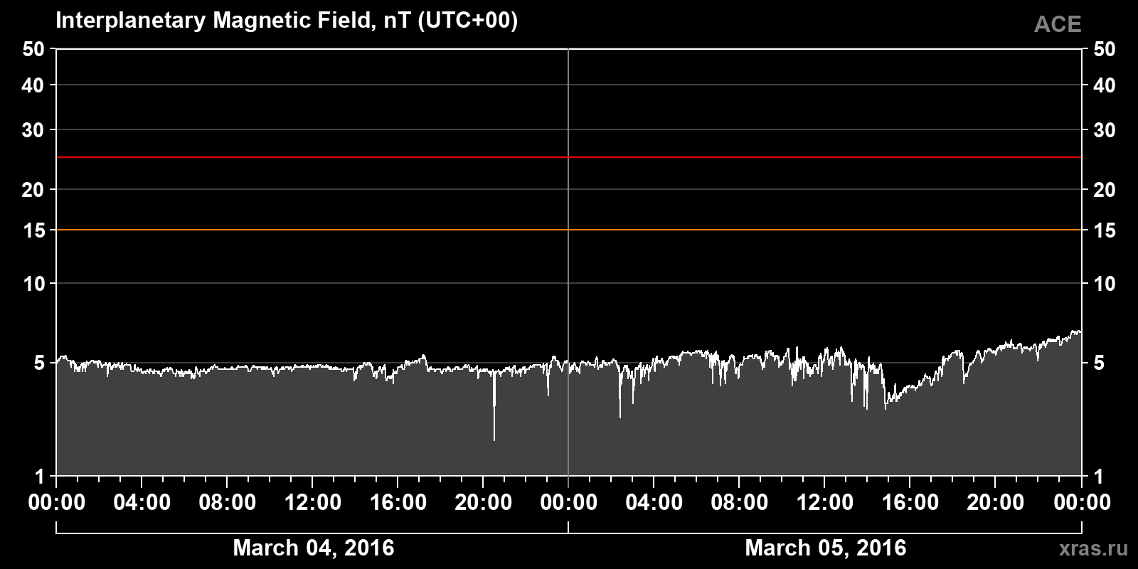 Interplanetary magnetic field induction