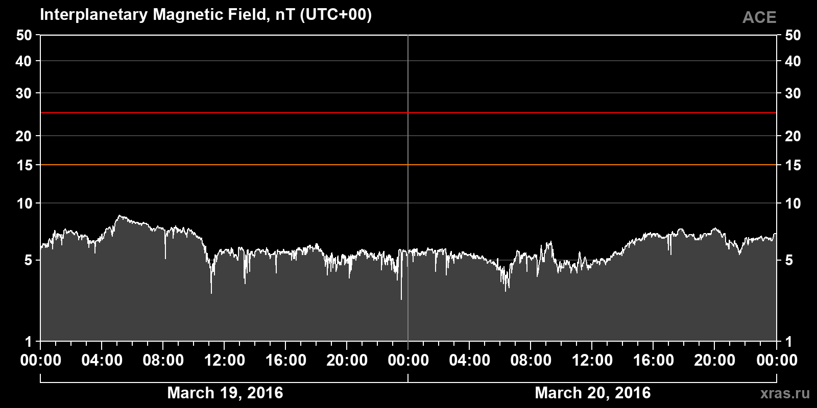 Interplanetary magnetic field induction