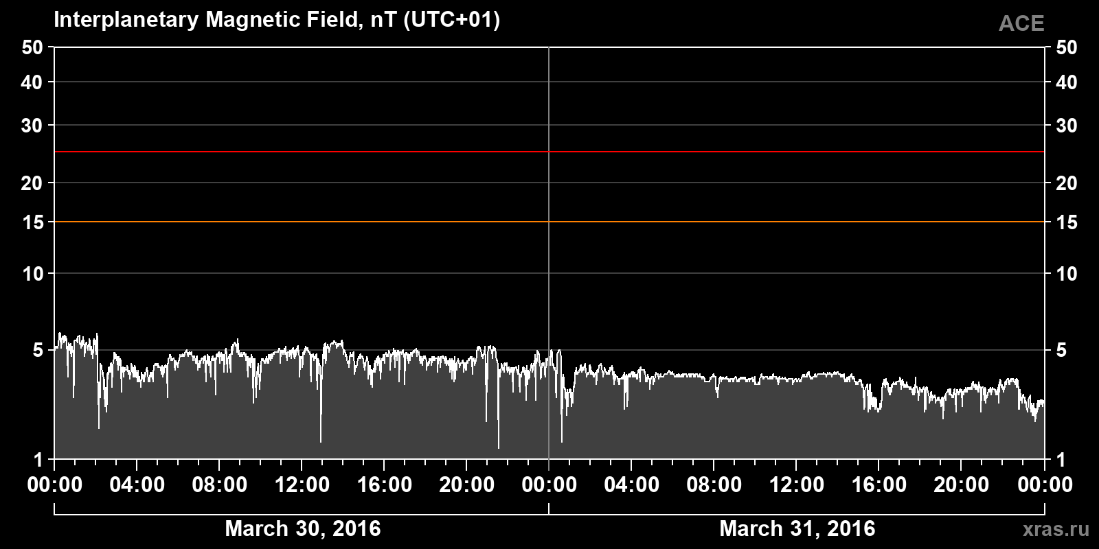 Interplanetary magnetic field induction
