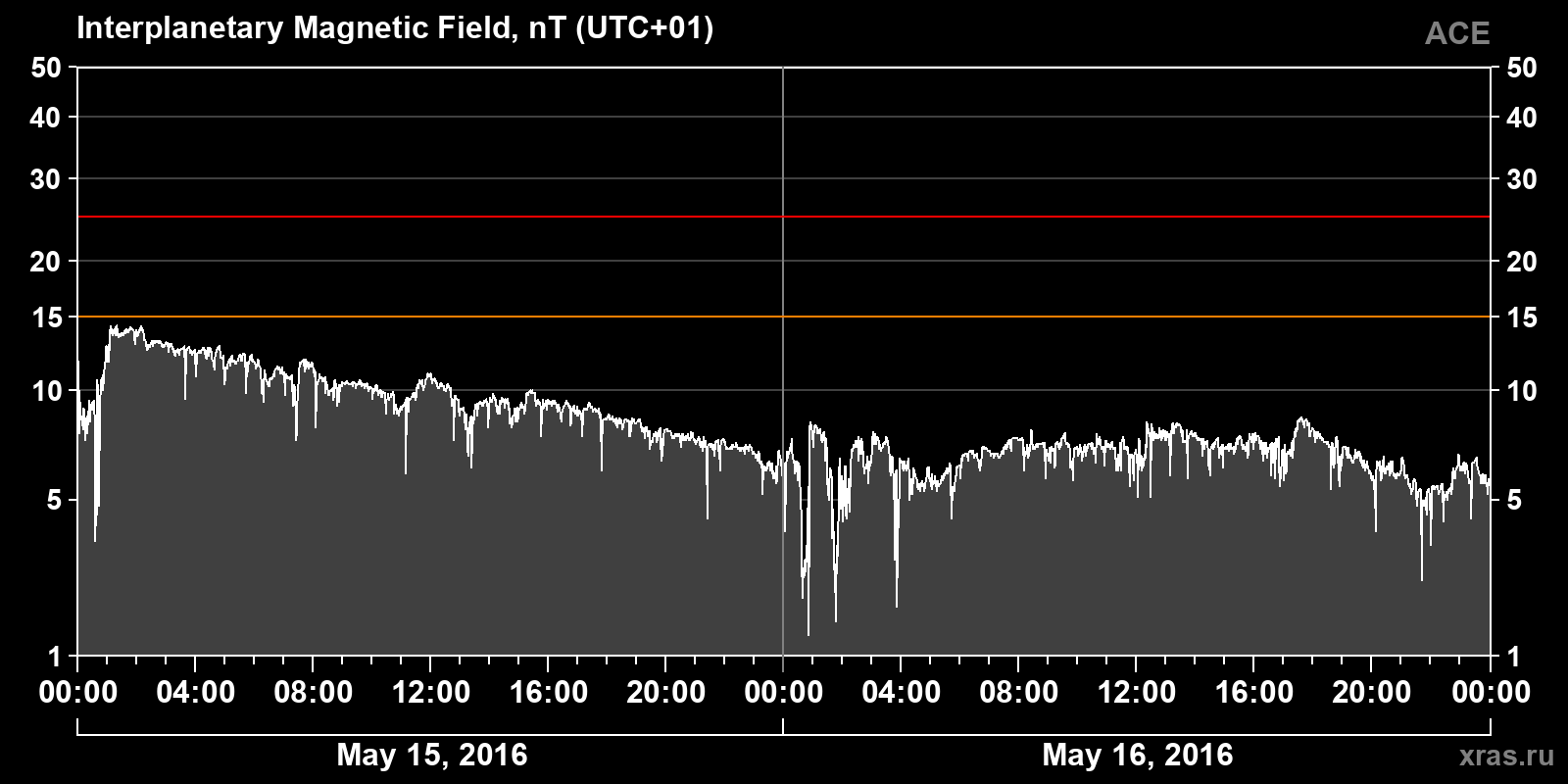 Interplanetary magnetic field induction