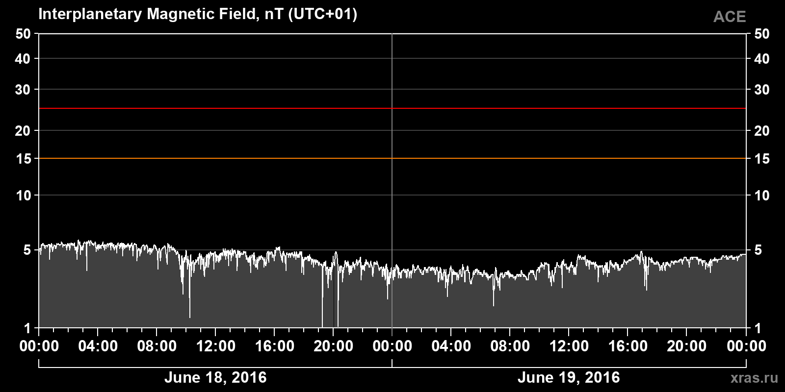 Interplanetary magnetic field induction