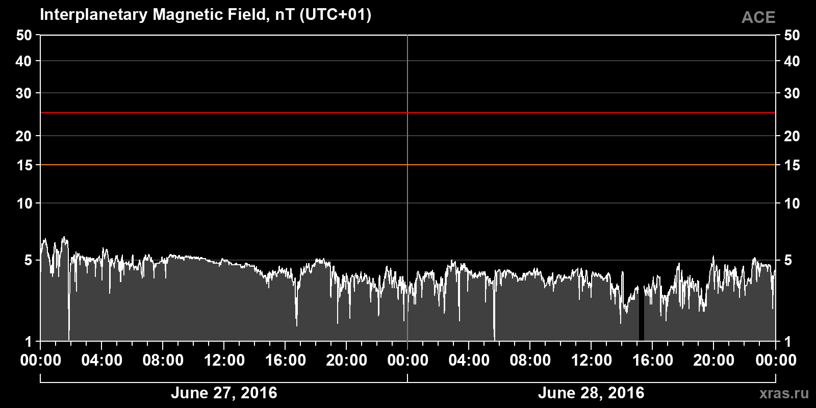 Interplanetary magnetic field induction