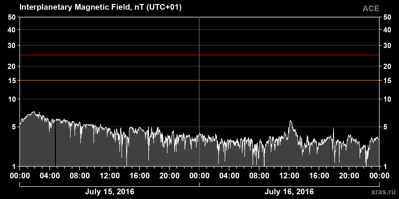 Interplanetary magnetic field induction