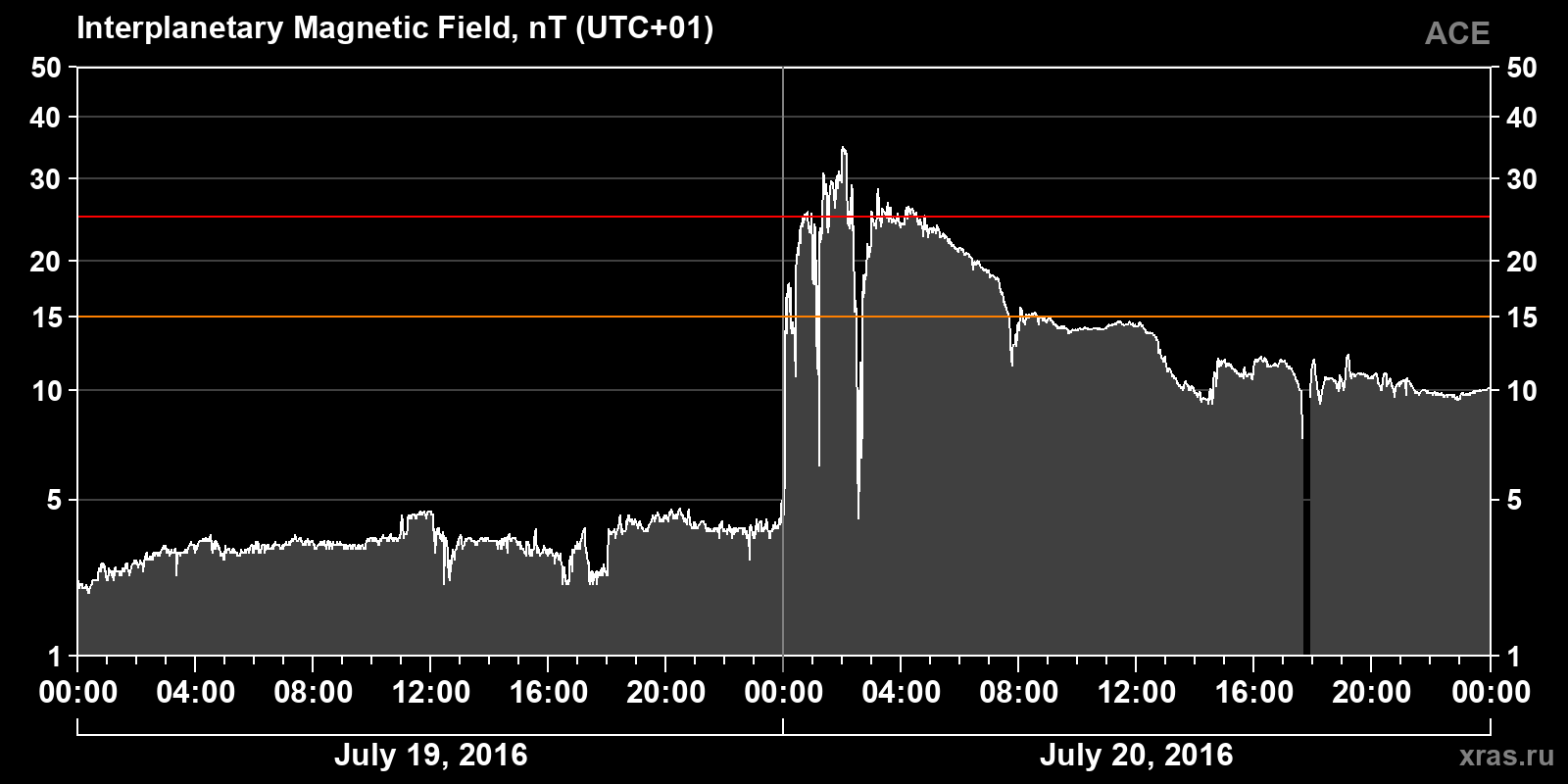 Interplanetary magnetic field induction