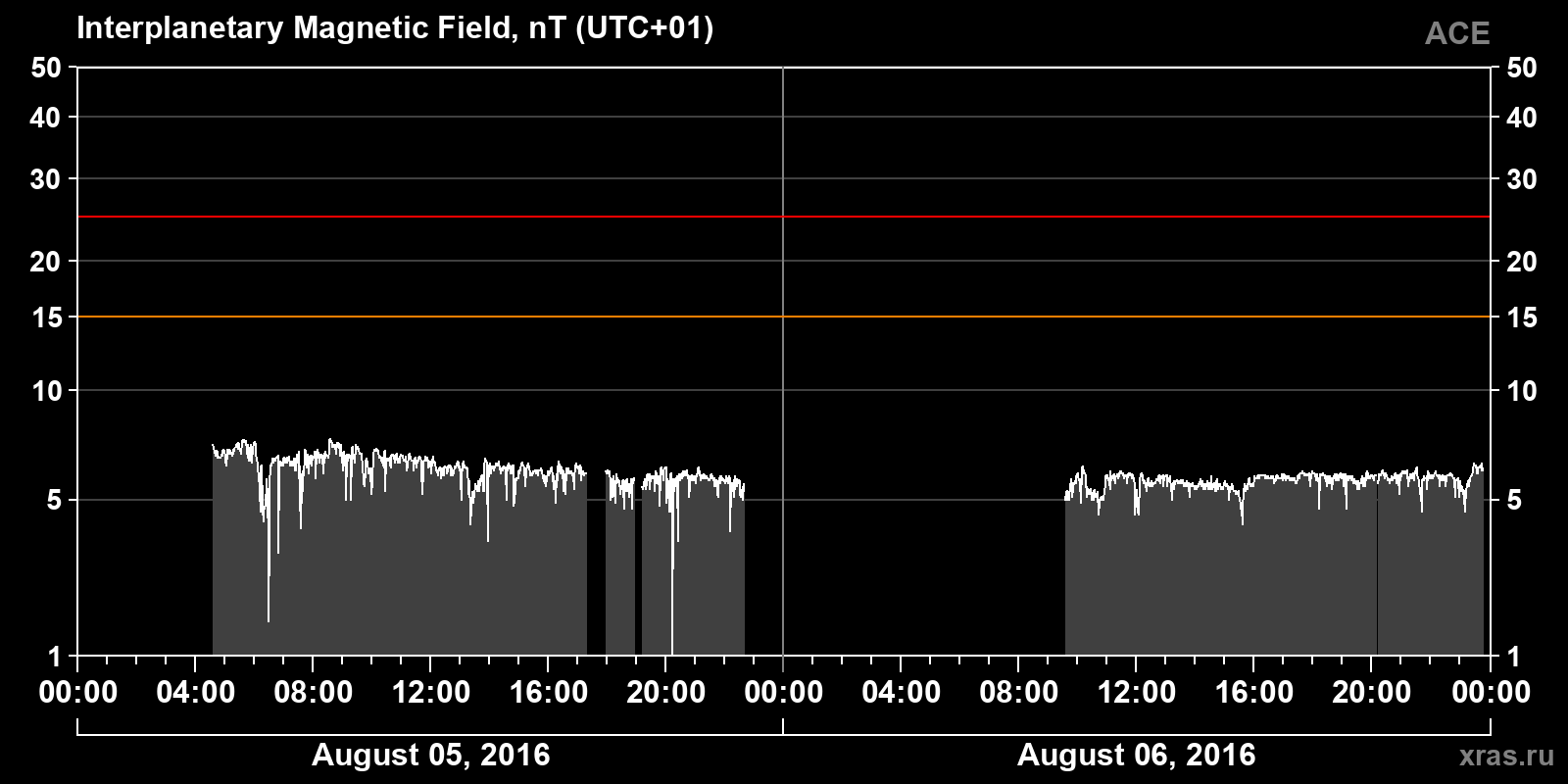Interplanetary magnetic field induction