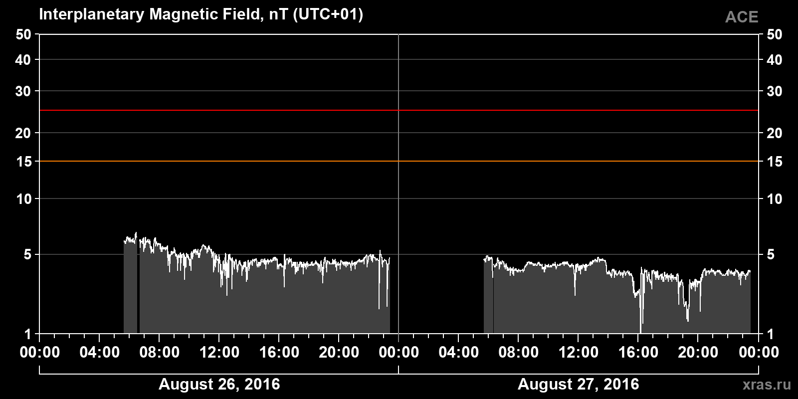 Interplanetary magnetic field induction