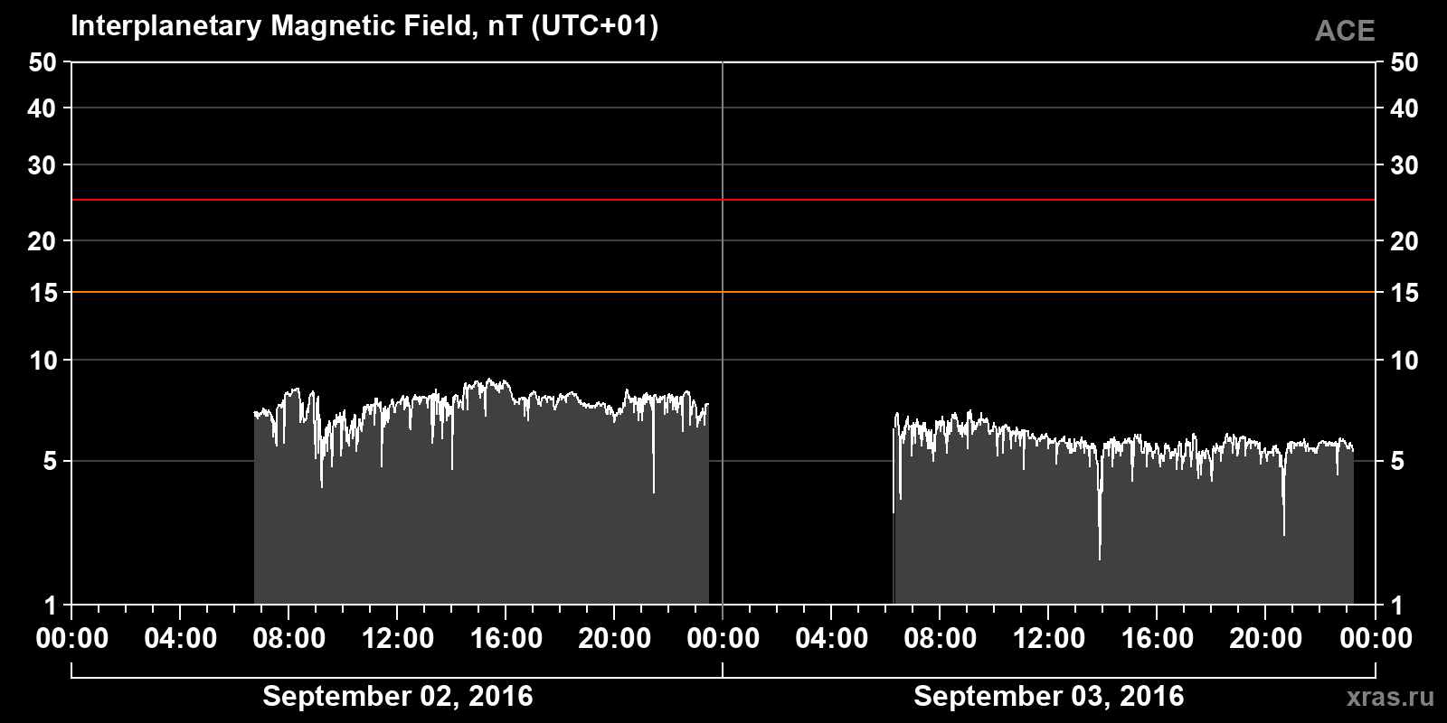 Interplanetary magnetic field induction