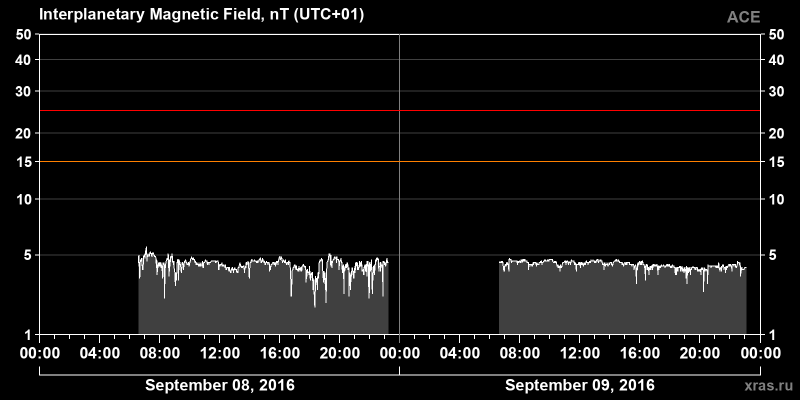 Interplanetary magnetic field induction