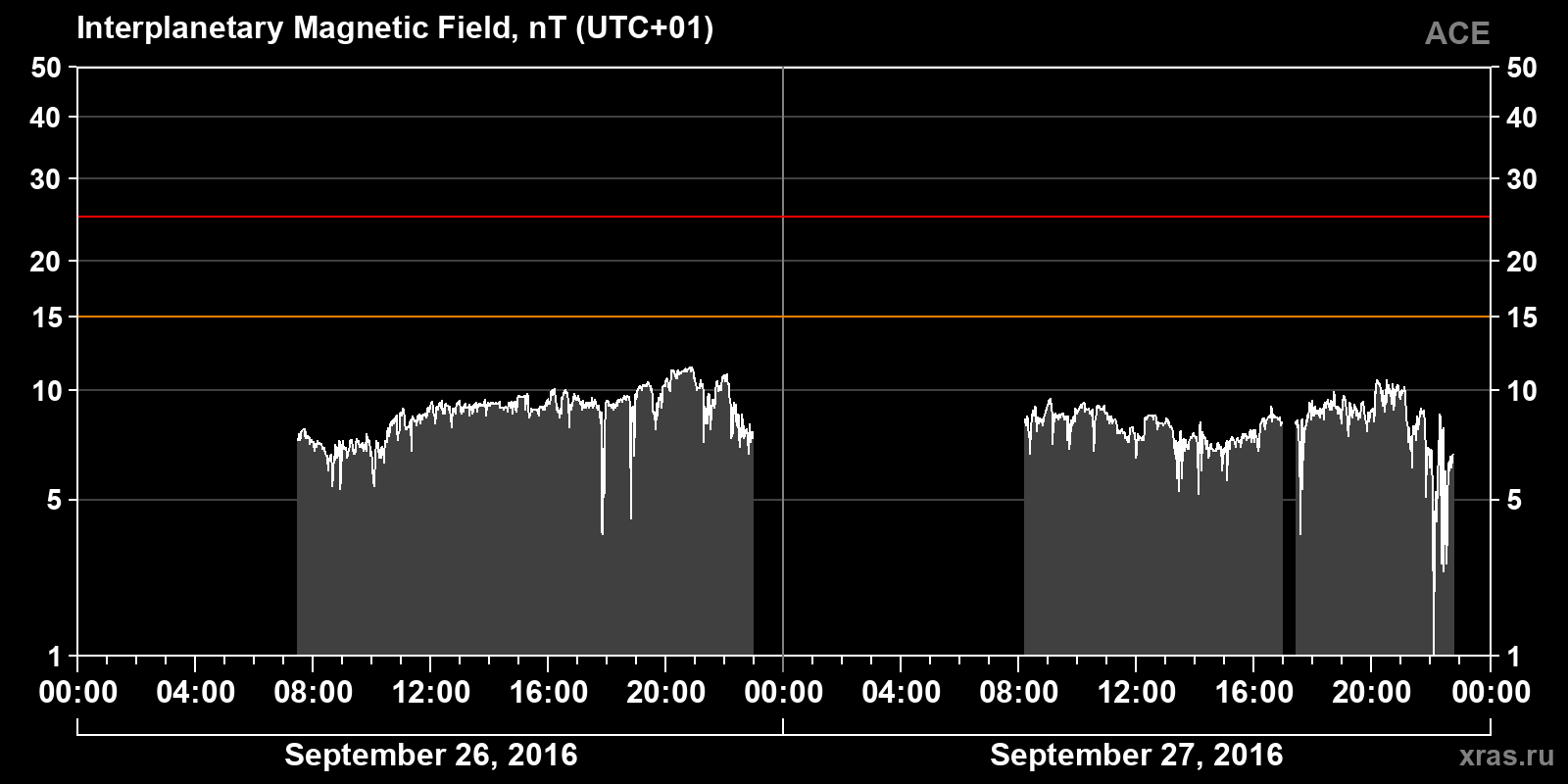 Interplanetary magnetic field induction