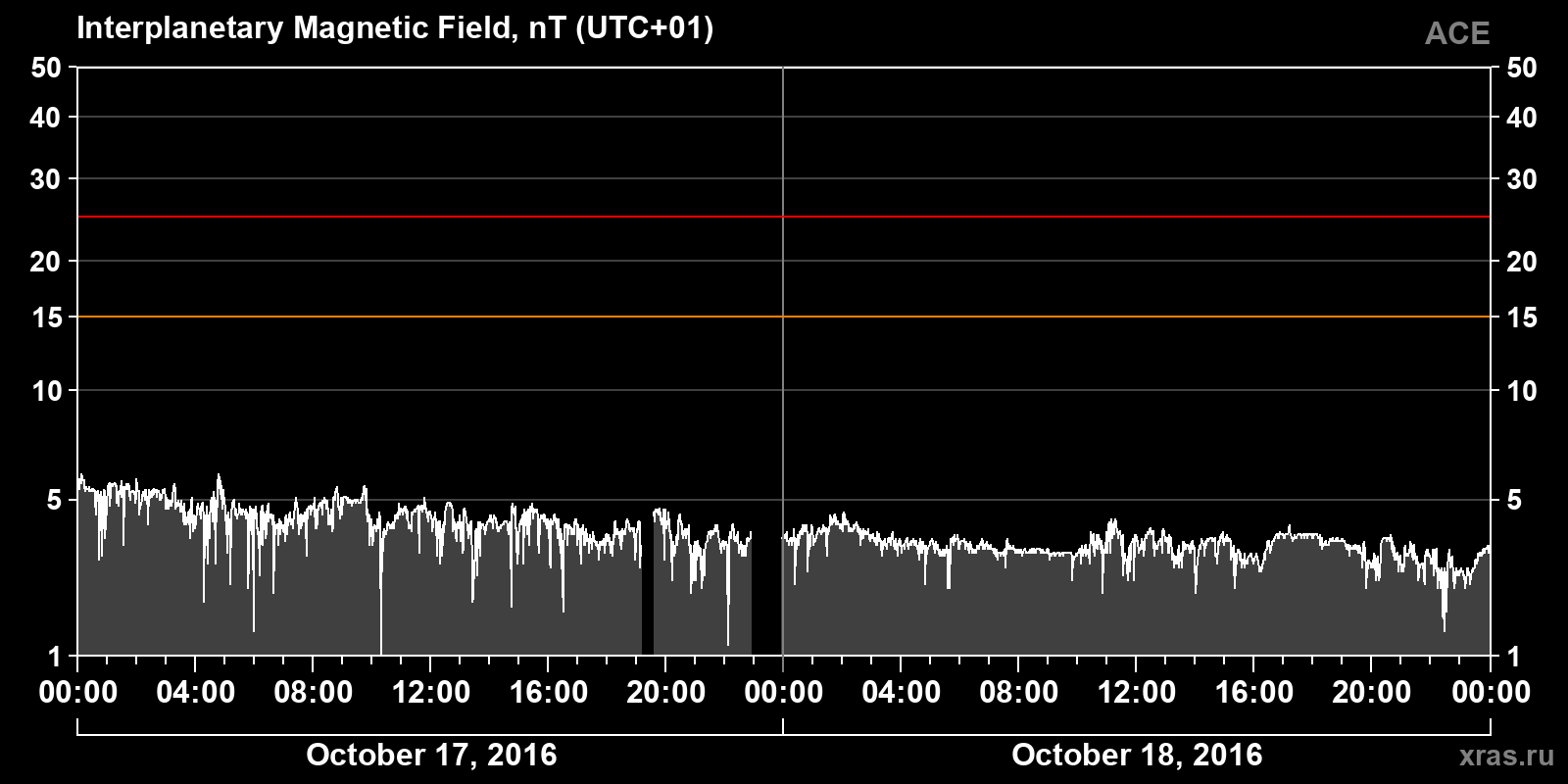 Interplanetary magnetic field induction