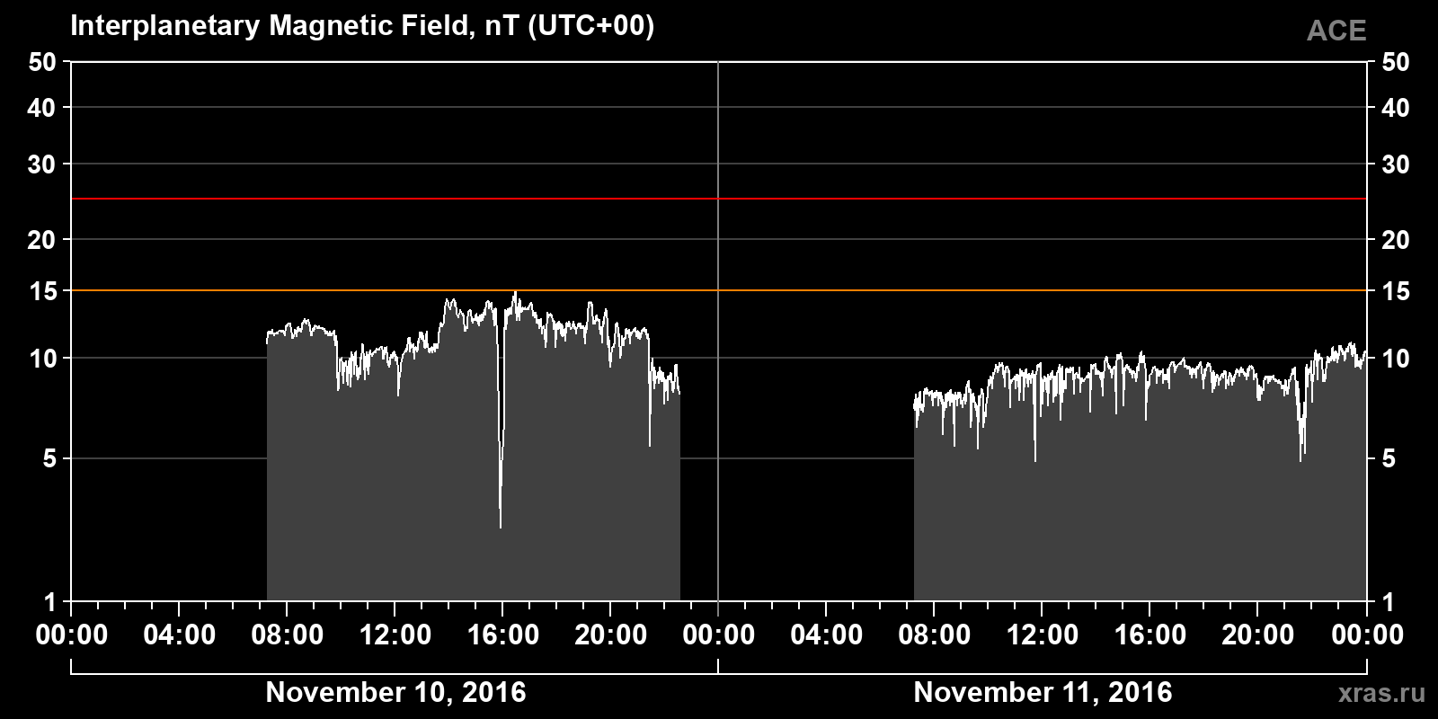 Interplanetary magnetic field induction