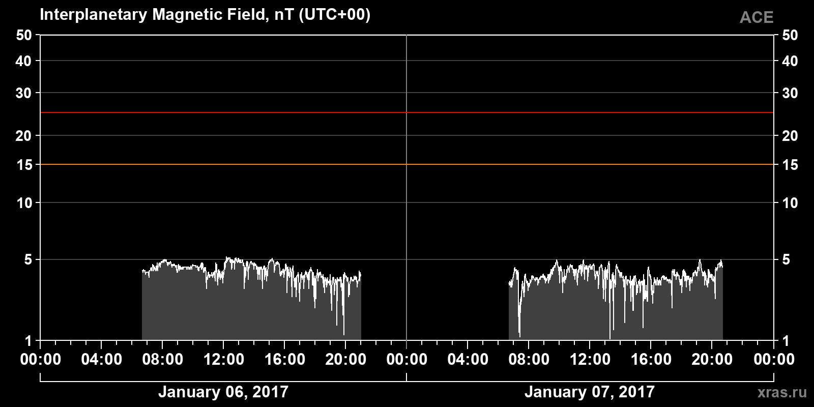 Interplanetary magnetic field induction