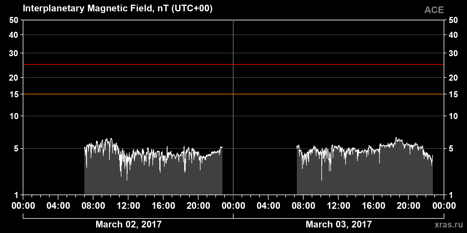 Interplanetary magnetic field induction