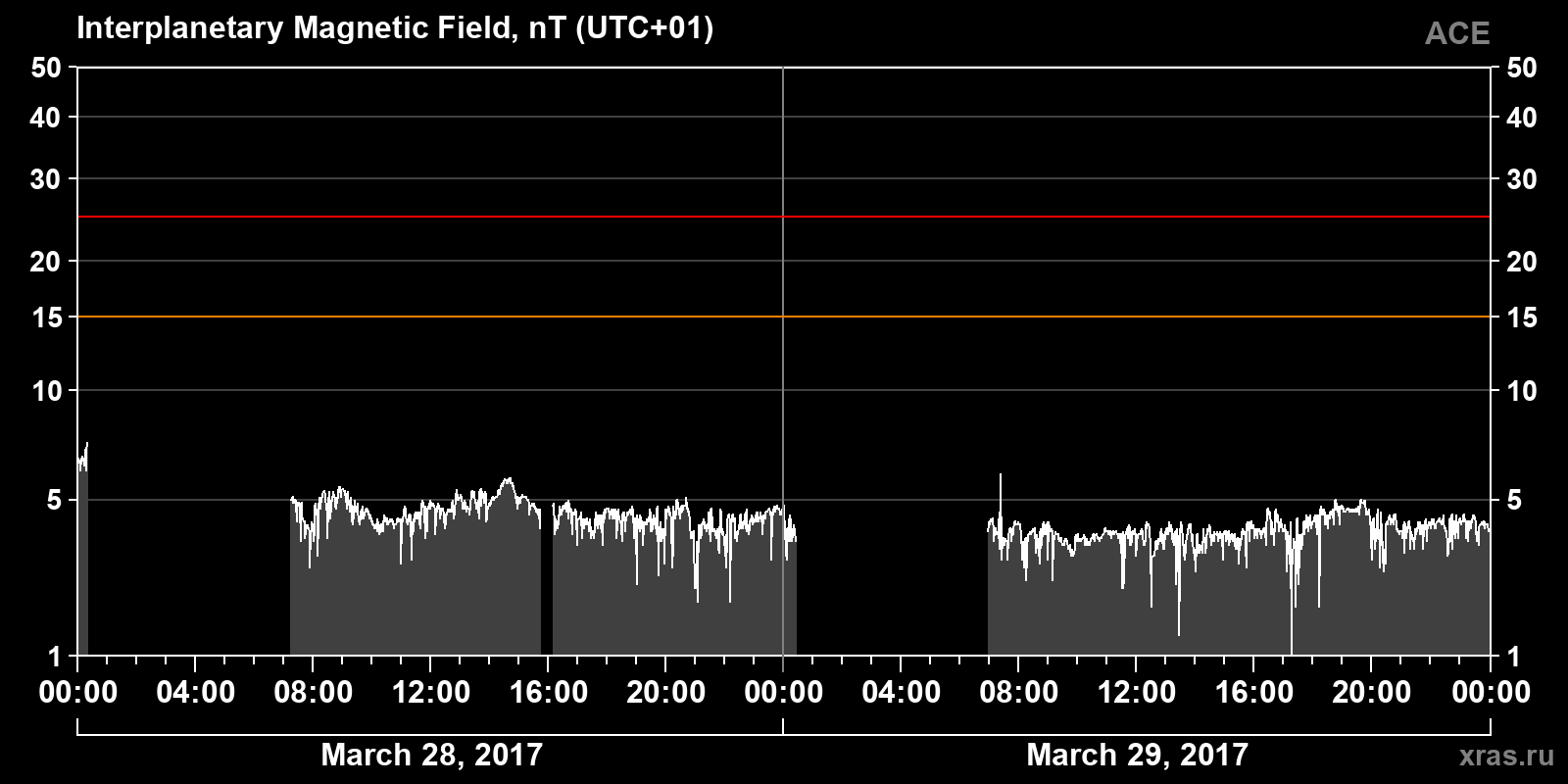 Interplanetary magnetic field induction