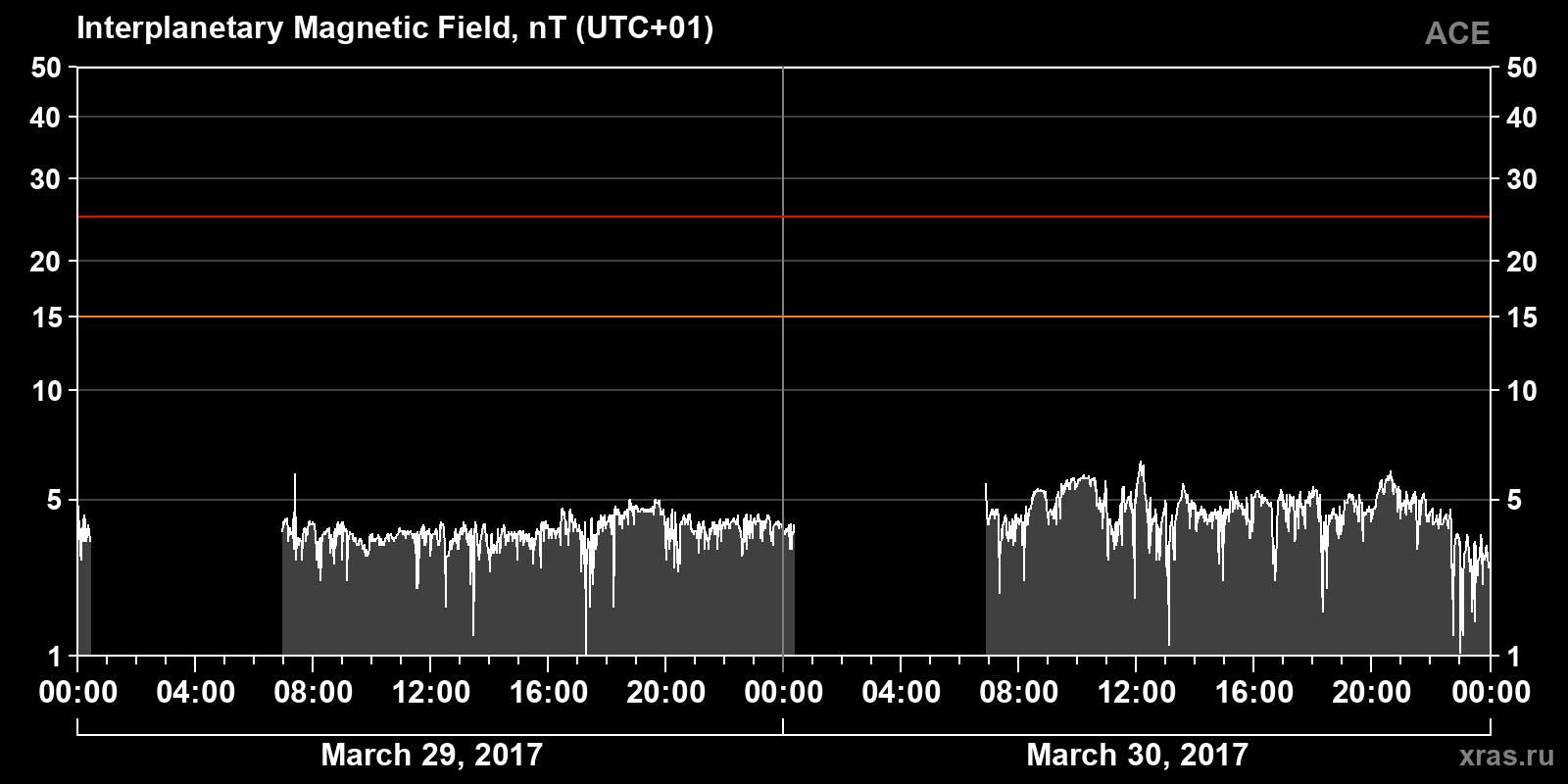 Interplanetary magnetic field induction