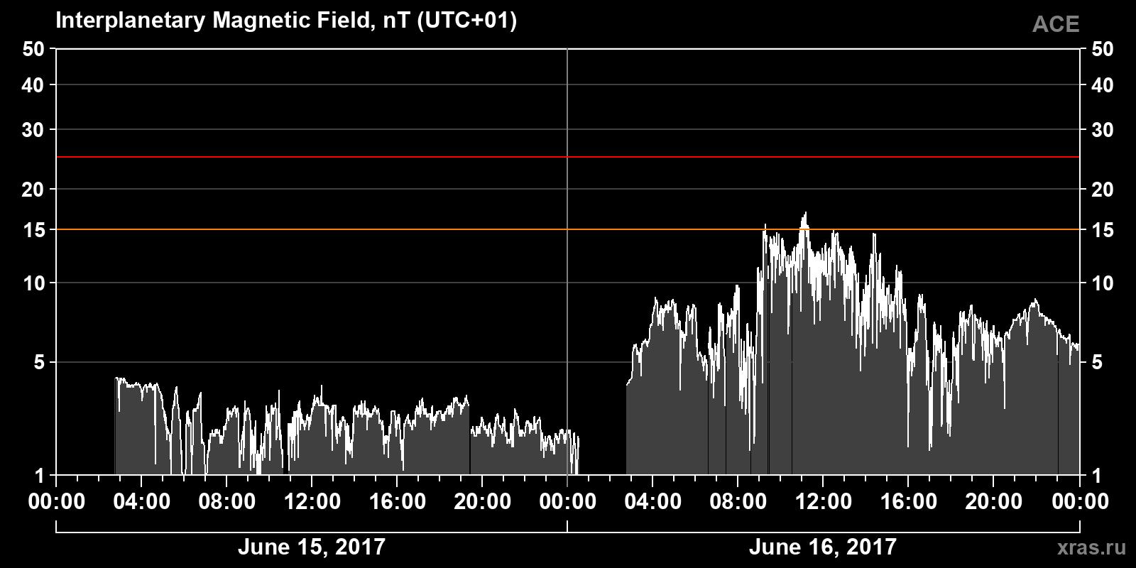 Interplanetary magnetic field induction