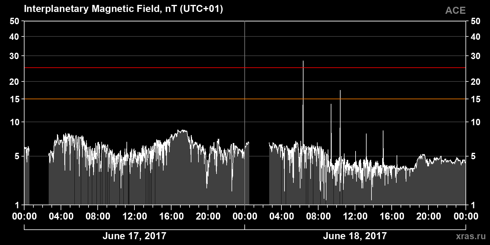 Interplanetary magnetic field induction