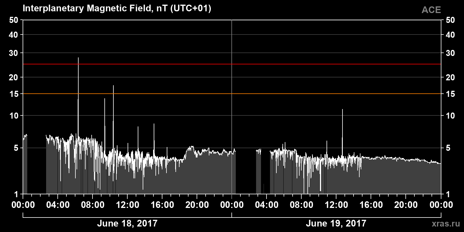 Interplanetary magnetic field induction