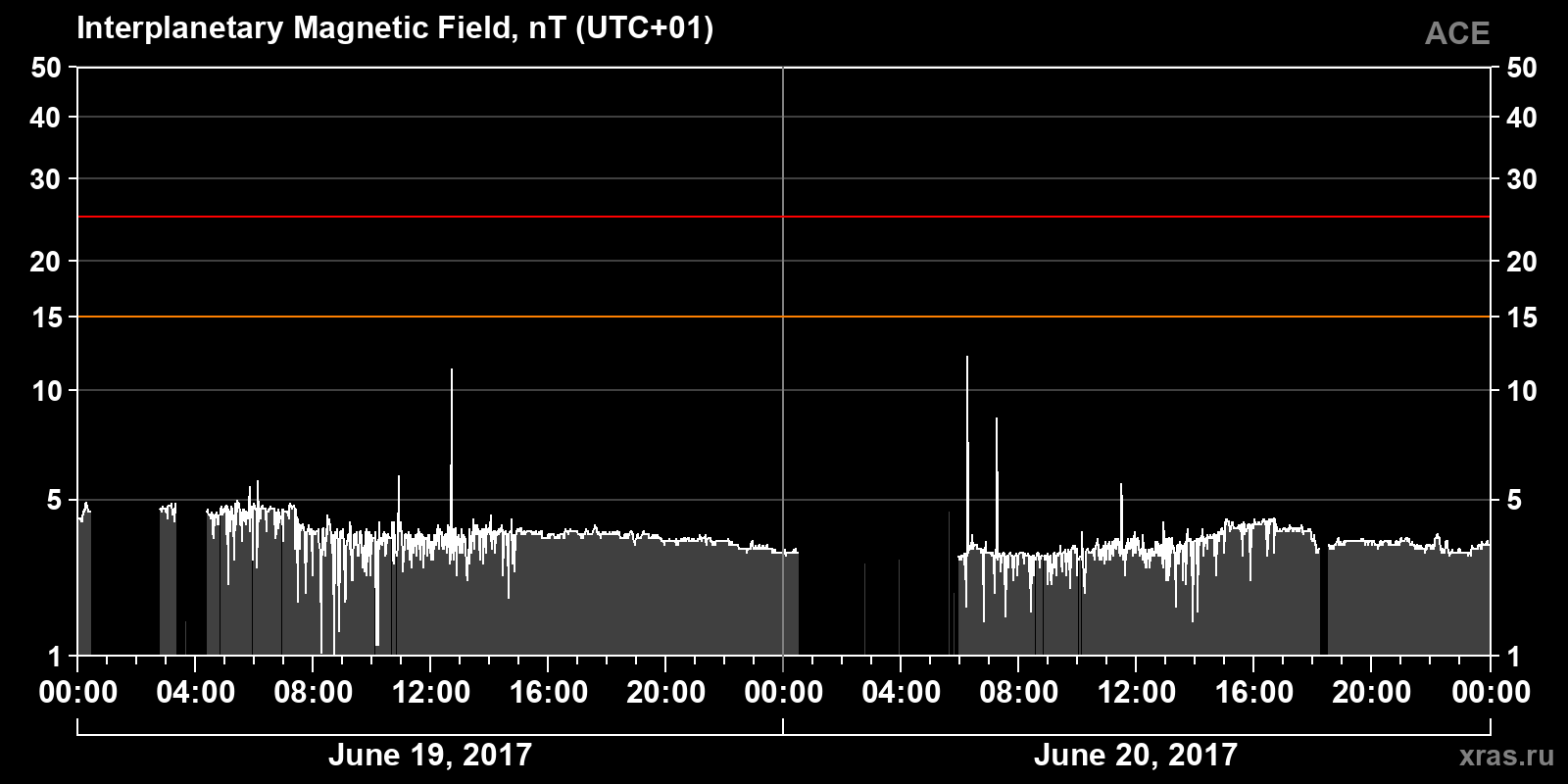 Interplanetary magnetic field induction